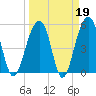 Nowell Creek tide chart for Thursday, March 19, 2026