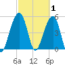 Nowell Creek tide chart for Sunday, March 1, 2026