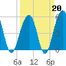 Nowell Creek tide chart for Friday, March 20, 2026