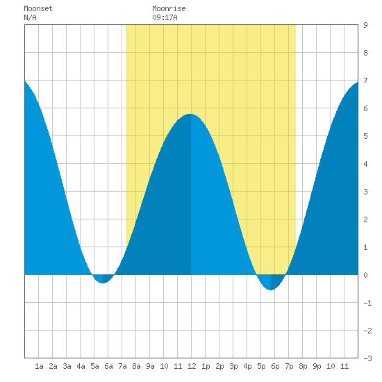 Nowell Creek tide chart for Sunday, March 22, 2026