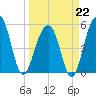 Nowell Creek tide chart for Sunday, March 22, 2026