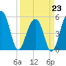 Nowell Creek tide chart for Monday, March 23, 2026
