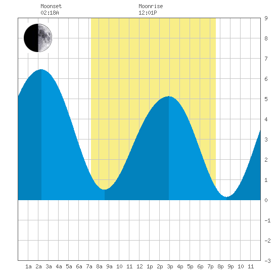 Nowell Creek tide chart for Wednesday, March 25, 2026