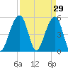 Nowell Creek tide chart for Sunday, March 29, 2026
