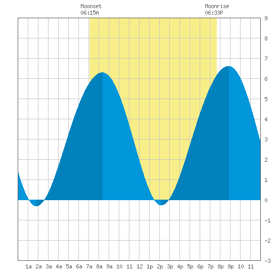 Nowell Creek tide chart for Tuesday, March 31, 2026