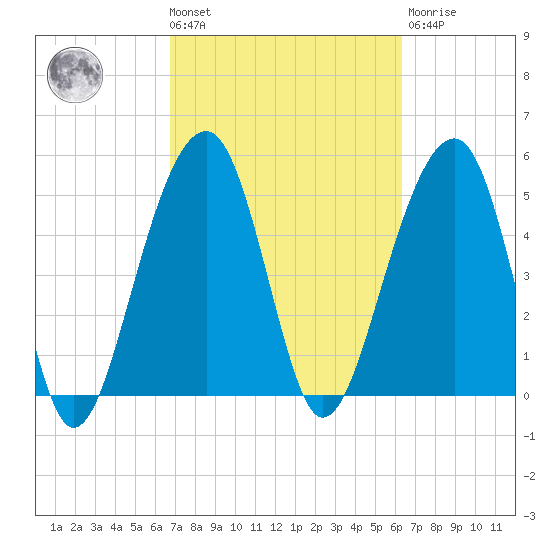 Nowell Creek tide chart for Tuesday, March 3, 2026