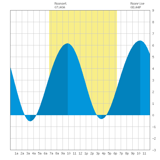 Nowell Creek tide chart for Thursday, March 5, 2026