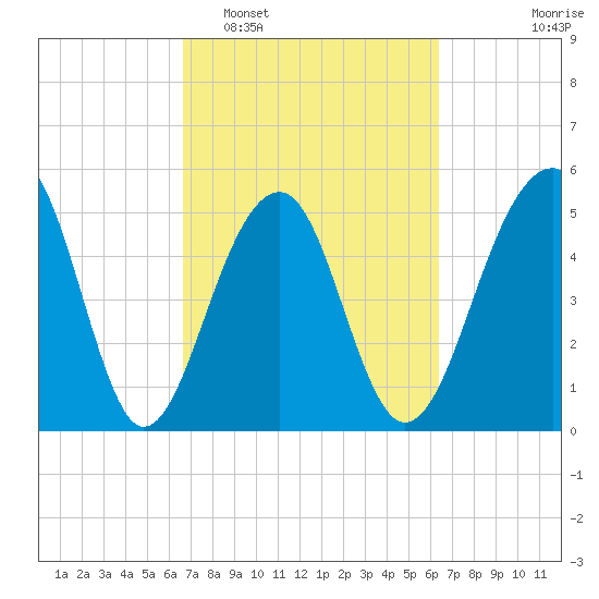 Nowell Creek tide chart for Saturday, March 7, 2026
