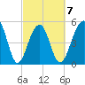 Nowell Creek tide chart for Saturday, March 7, 2026