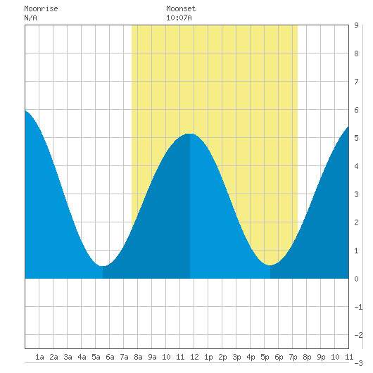 Nowell Creek tide chart for Sunday, March 8, 2026