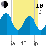 Nowell Creek tide chart for Friday, April 10, 2026
