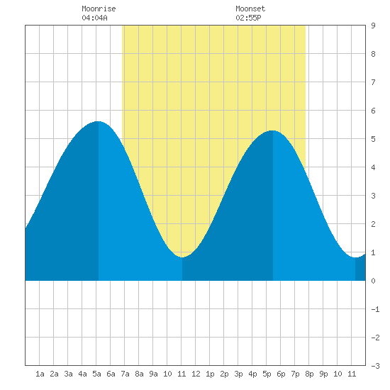Nowell Creek tide chart for Sunday, April 12, 2026