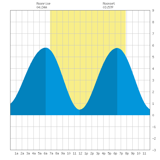 Nowell Creek tide chart for Monday, April 13, 2026