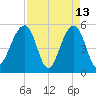 Nowell Creek tide chart for Monday, April 13, 2026