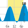 Nowell Creek tide chart for Thursday, April 16, 2026