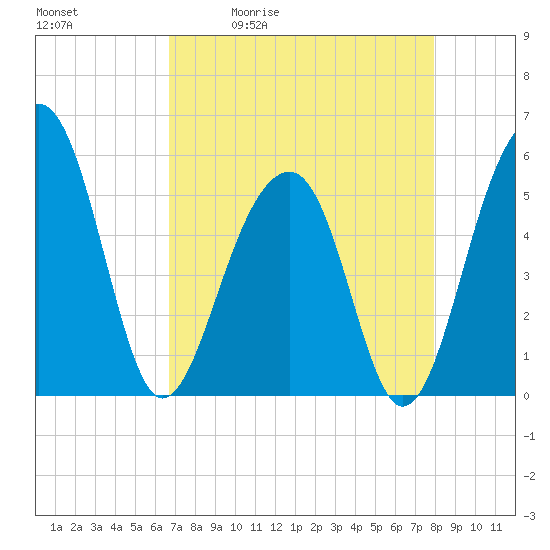 Nowell Creek tide chart for Tuesday, April 21, 2026