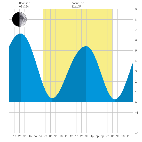Nowell Creek tide chart for Thursday, April 23, 2026