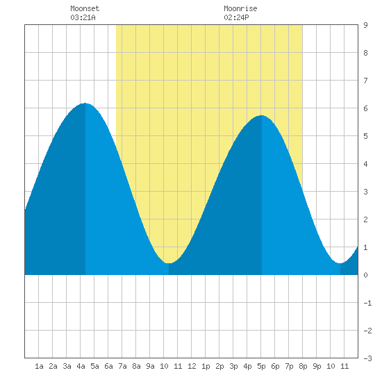 Nowell Creek tide chart for Saturday, April 25, 2026