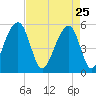 Nowell Creek tide chart for Saturday, April 25, 2026