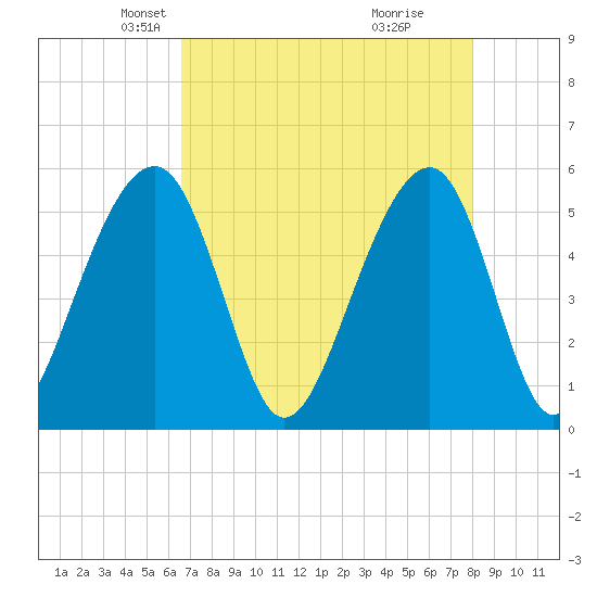 Nowell Creek tide chart for Sunday, April 26, 2026