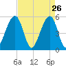 Nowell Creek tide chart for Sunday, April 26, 2026