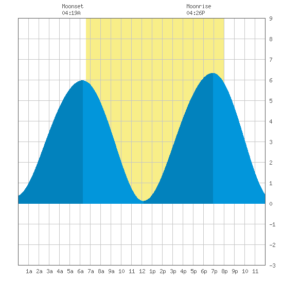 Nowell Creek tide chart for Monday, April 27, 2026