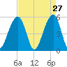 Nowell Creek tide chart for Monday, April 27, 2026
