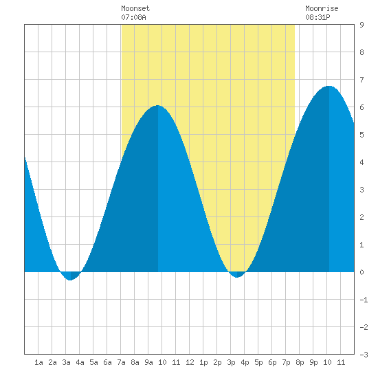 Nowell Creek tide chart for Thursday, April 2, 2026