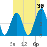 Nowell Creek tide chart for Thursday, April 30, 2026