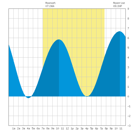 Nowell Creek tide chart for Friday, April 3, 2026