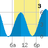 Nowell Creek tide chart for Friday, April 3, 2026