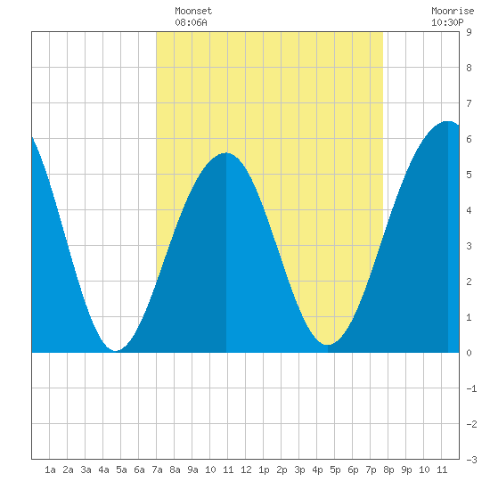 Nowell Creek tide chart for Saturday, April 4, 2026