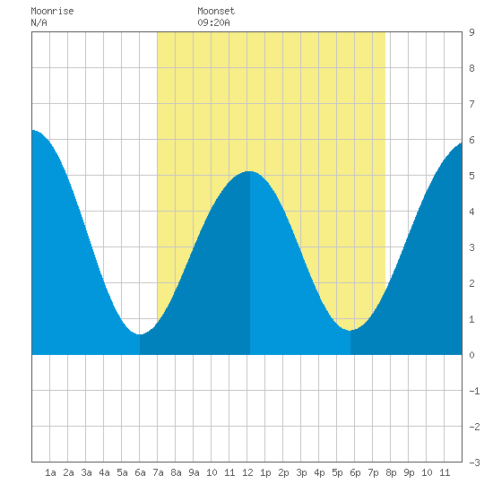 Nowell Creek tide chart for Monday, April 6, 2026