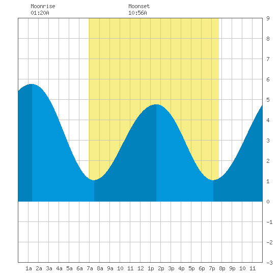 Nowell Creek tide chart for Wednesday, April 8, 2026