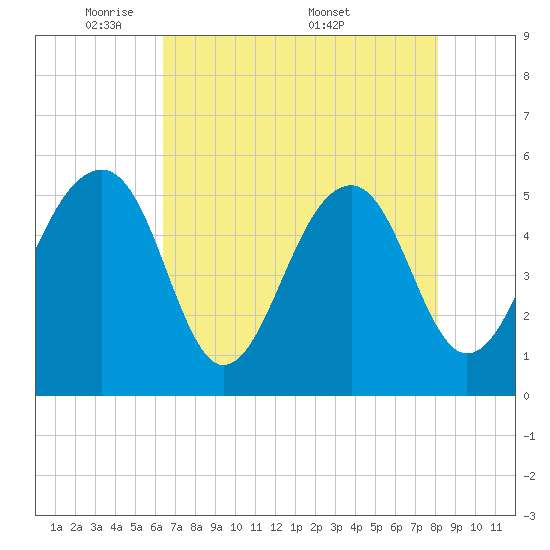 Nowell Creek tide chart for Sunday, May 10, 2026