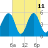 Nowell Creek tide chart for Monday, May 11, 2026