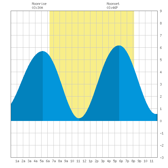 Nowell Creek tide chart for Tuesday, May 12, 2026