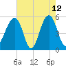 Nowell Creek tide chart for Tuesday, May 12, 2026
