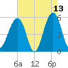 Nowell Creek tide chart for Wednesday, May 13, 2026