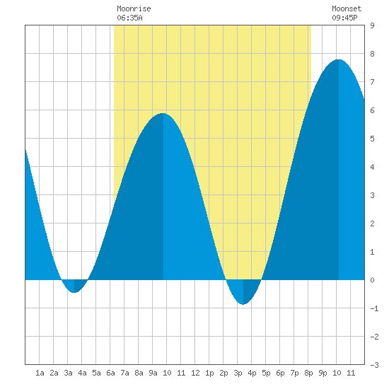 Nowell Creek tide chart for Sunday, May 17, 2026