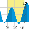 Nowell Creek tide chart for Sunday, May 17, 2026