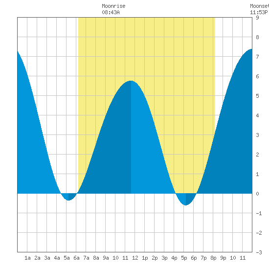Nowell Creek tide chart for Tuesday, May 19, 2026