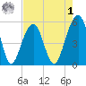 Nowell Creek tide chart for Friday, May 1, 2026