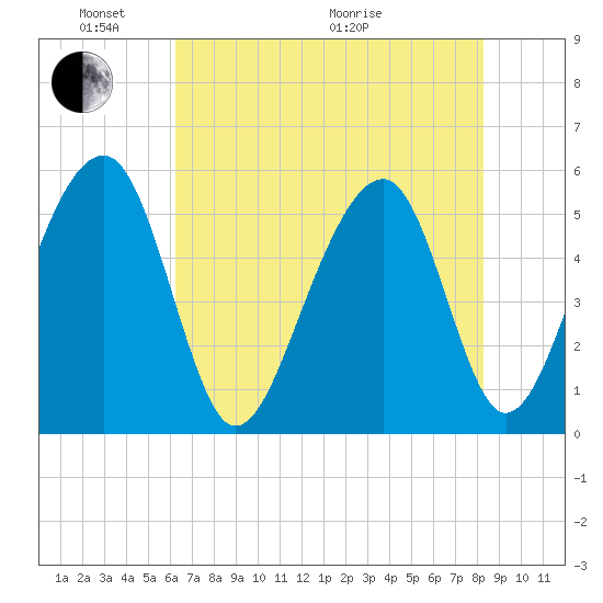 Nowell Creek tide chart for Saturday, May 23, 2026
