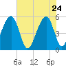 Nowell Creek tide chart for Sunday, May 24, 2026