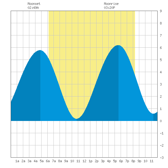 Nowell Creek tide chart for Monday, May 25, 2026