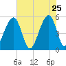 Nowell Creek tide chart for Monday, May 25, 2026