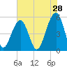 Nowell Creek tide chart for Thursday, May 28, 2026