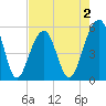 Nowell Creek tide chart for Saturday, May 2, 2026