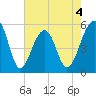 Nowell Creek tide chart for Monday, May 4, 2026